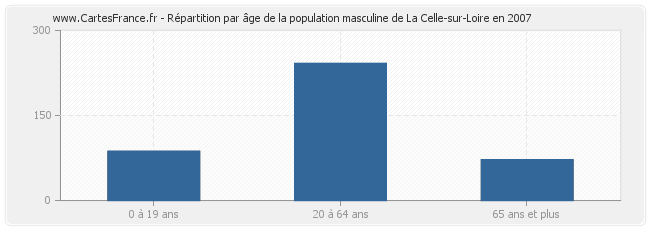 Répartition par âge de la population masculine de La Celle-sur-Loire en 2007